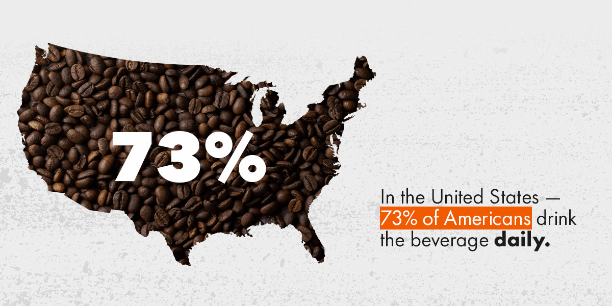 73% of Americans drink coffee daily