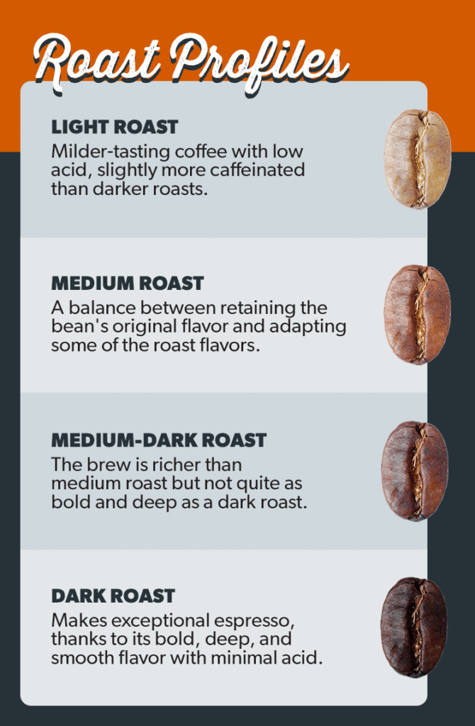 Coffee Bean Roast Profiles